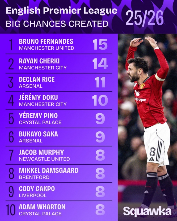 金年会官网-本赛季英超创造重大机会榜：B费15次居首，谢尔基、赖斯二三位